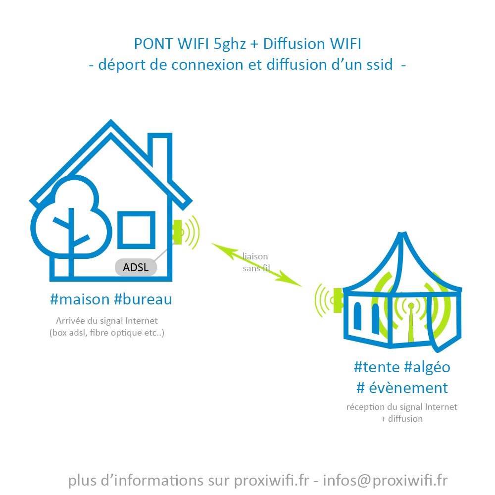 Déport connexion + borne wifi