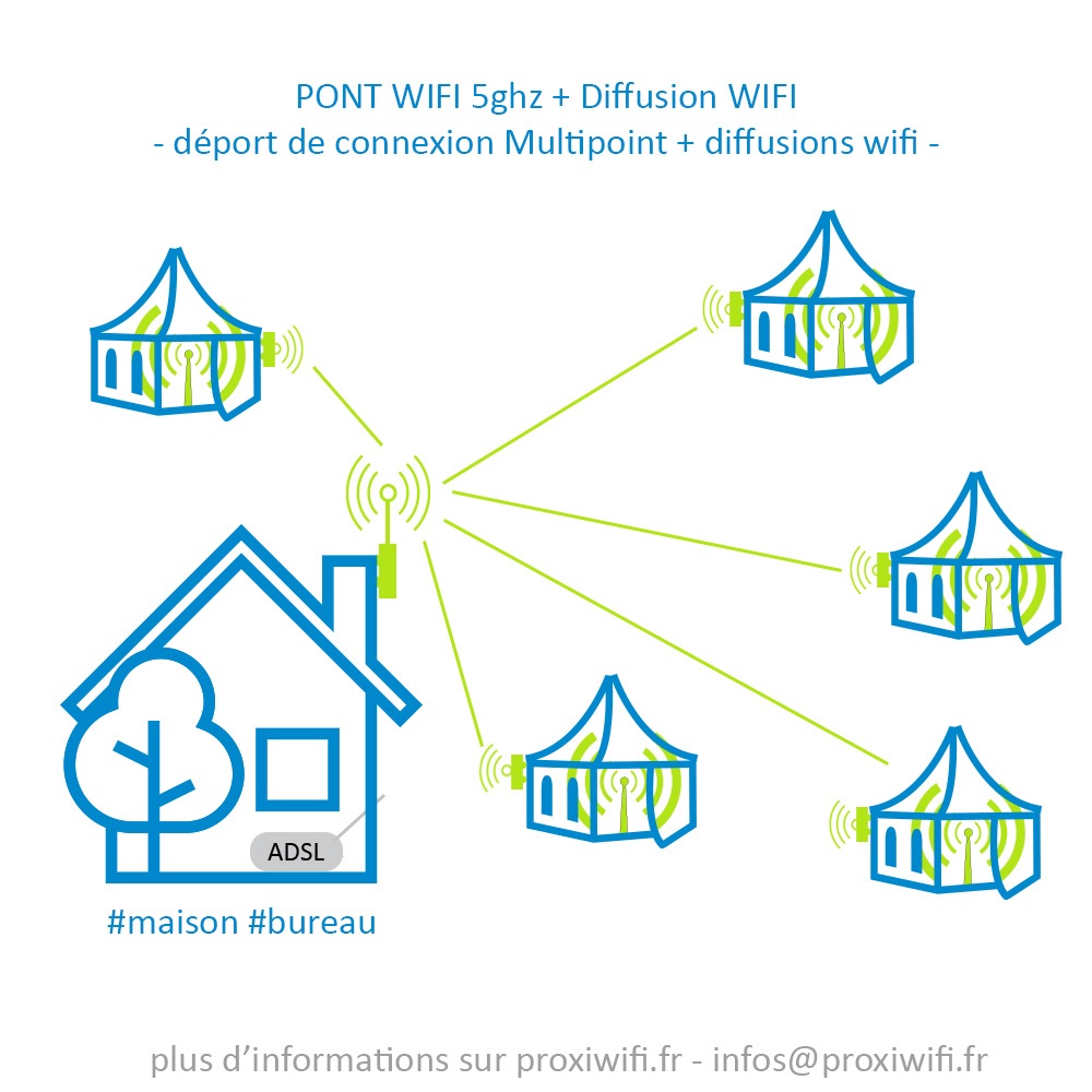 Déport de connexion multi point + diffusion wifi