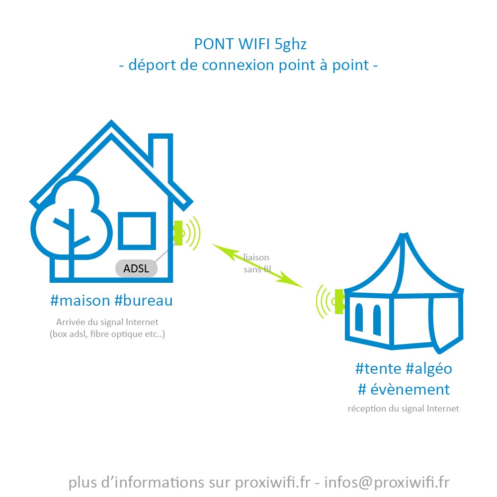 Déport de connexion