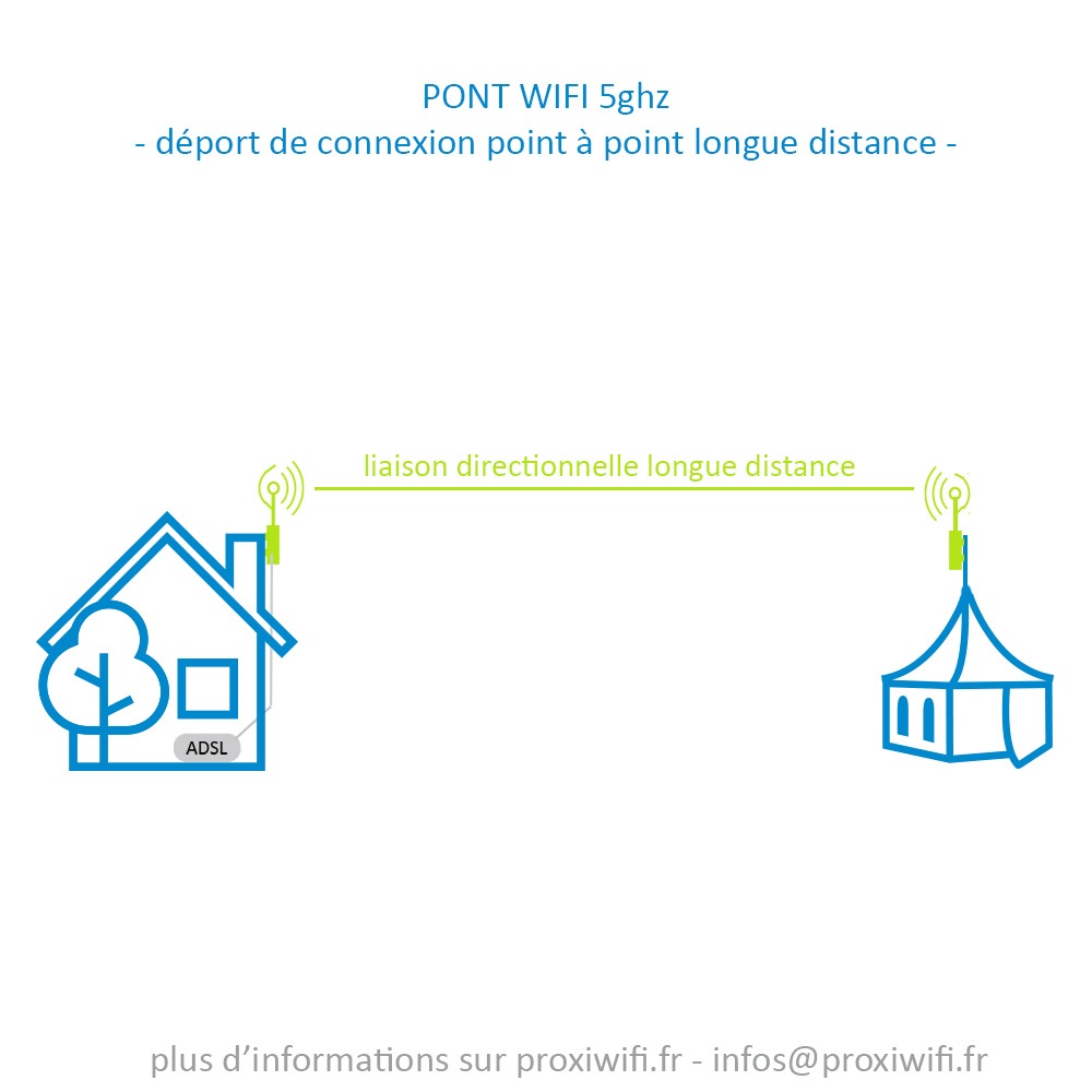 Déport de connexion wifi longue distance