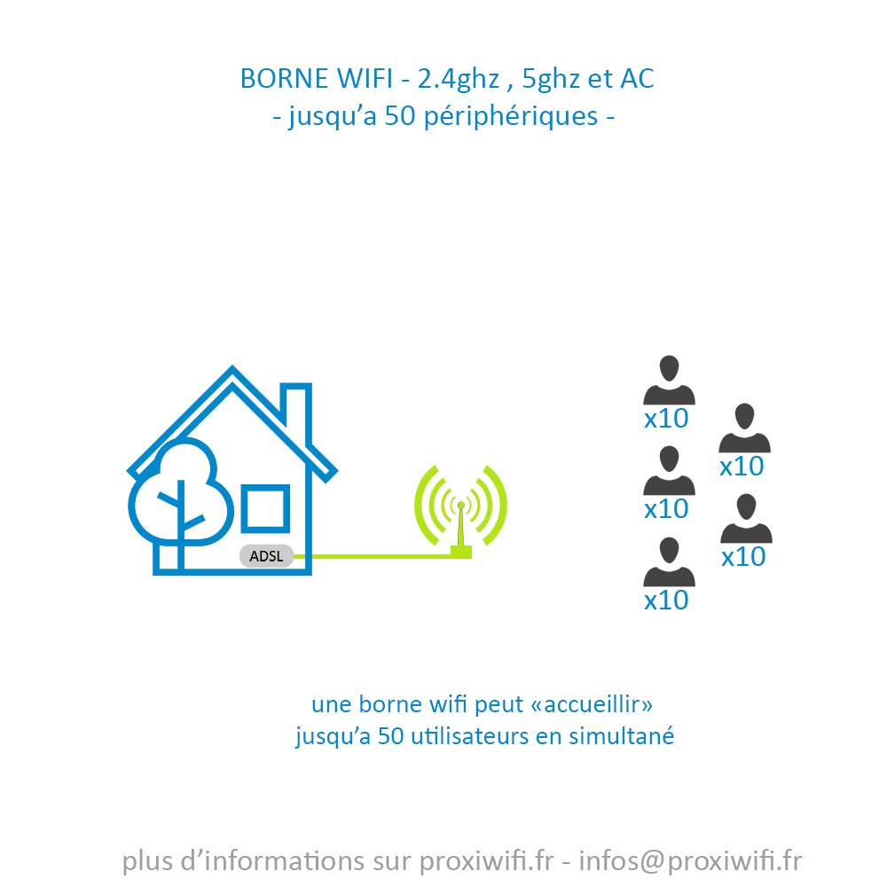 Location de bornes wifi