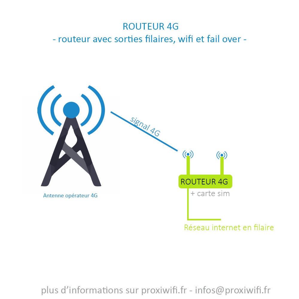 Location de routeur 4g pour l'évenementiel