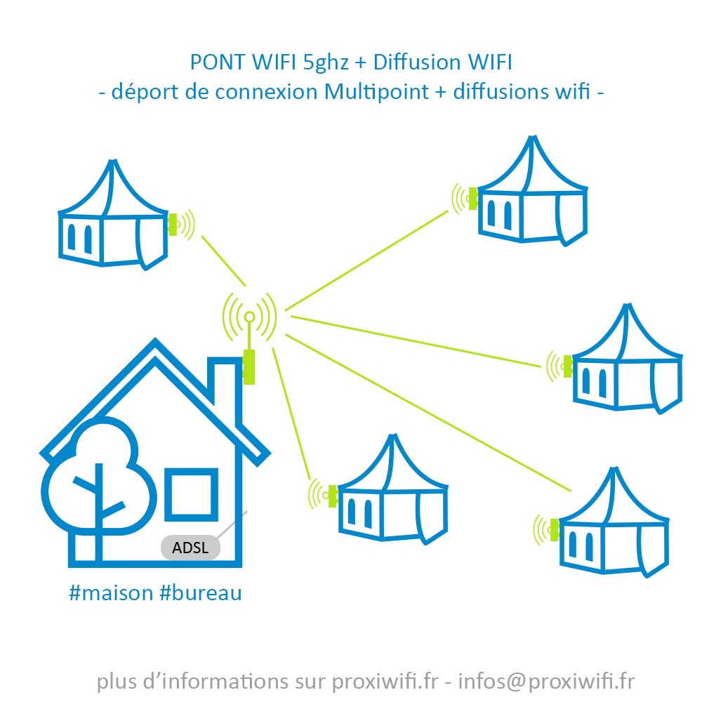 Déport de connexion multi point